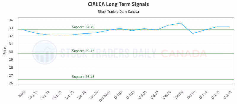 Stock Chart for CIAI:CA