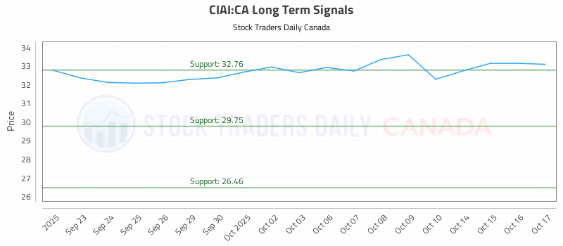 Stock Chart for CIAI:CA