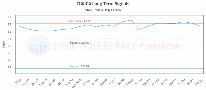 Stock Chart for CIAI:CA