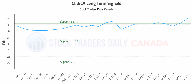Stock Chart for CIAI:CA