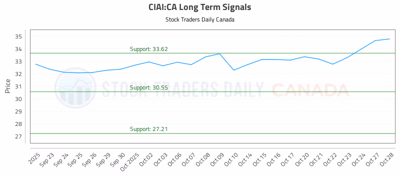 Stock Chart for CIAI:CA