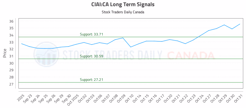 Stock Chart for CIAI:CA