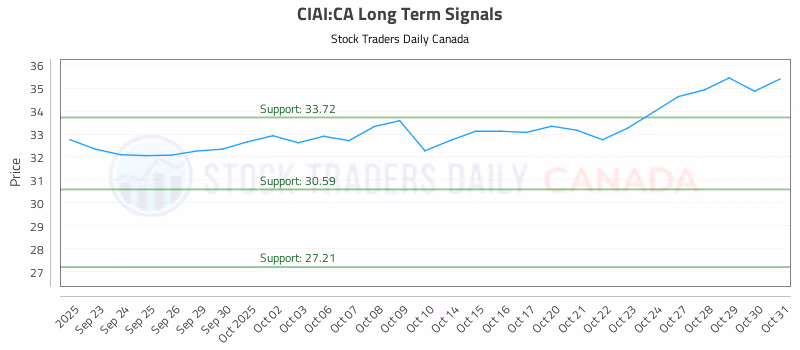 Stock Chart for CIAI:CA