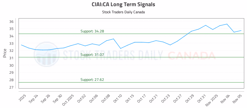 Stock Chart for CIAI:CA