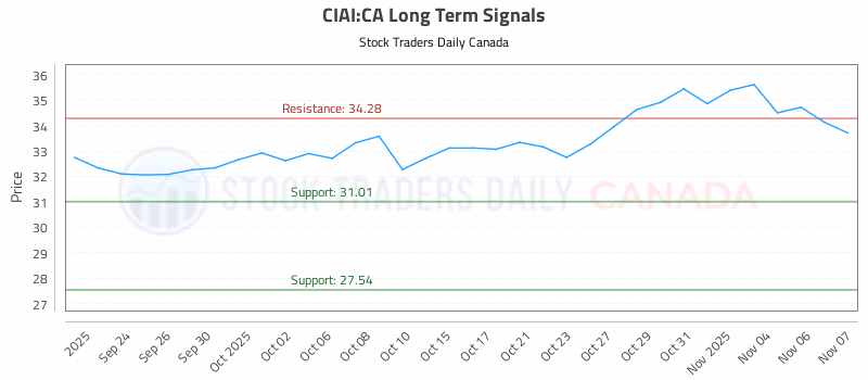 Stock Chart for CIAI:CA