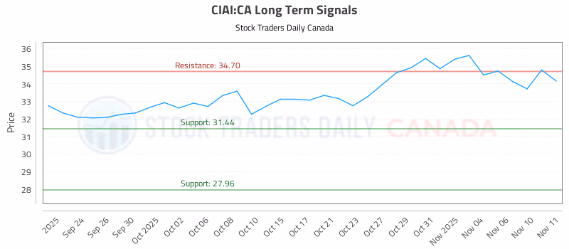 Stock Chart for CIAI:CA