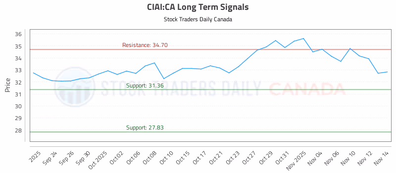 Stock Chart for CIAI:CA