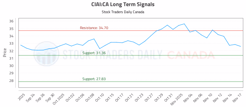 Stock Chart for CIAI:CA