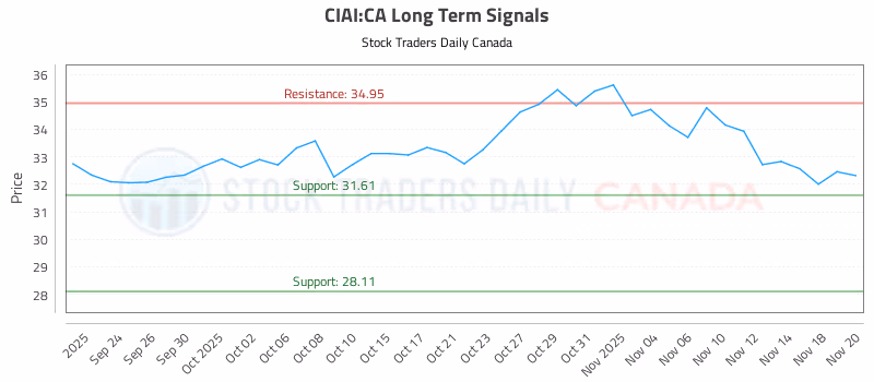 Stock Chart for CIAI:CA