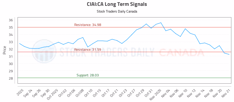 Stock Chart for CIAI:CA