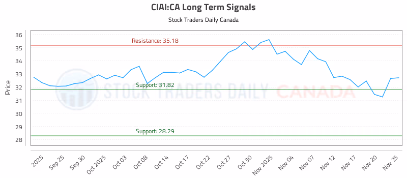 Stock Chart for CIAI:CA