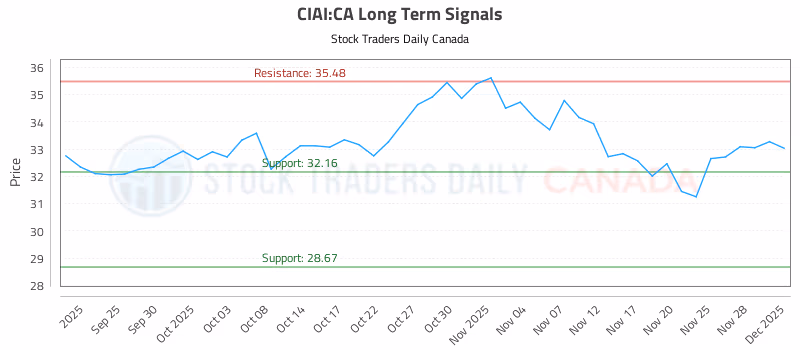 Stock Chart for CIAI:CA