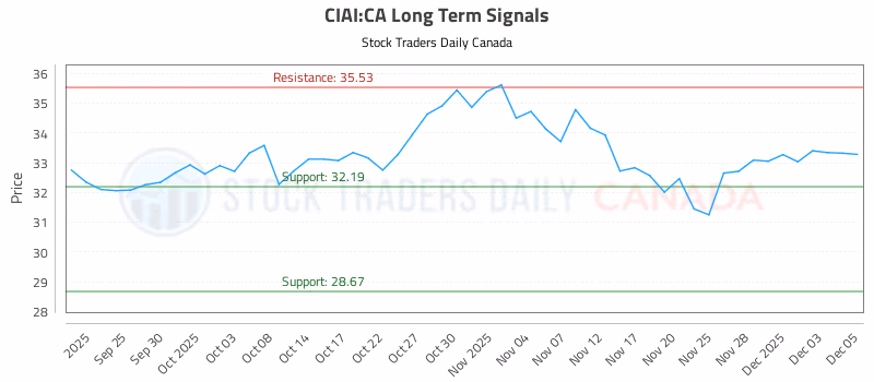 Stock Chart for CIAI:CA