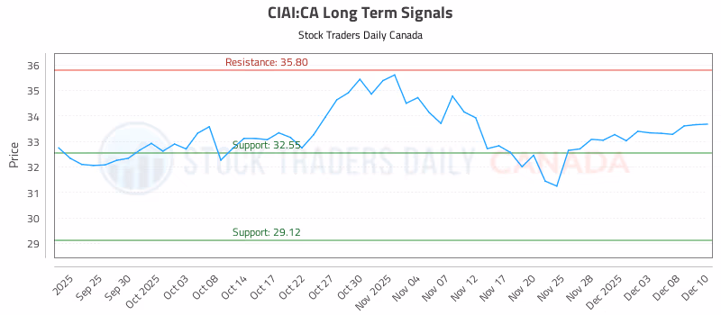 Stock Chart for CIAI:CA