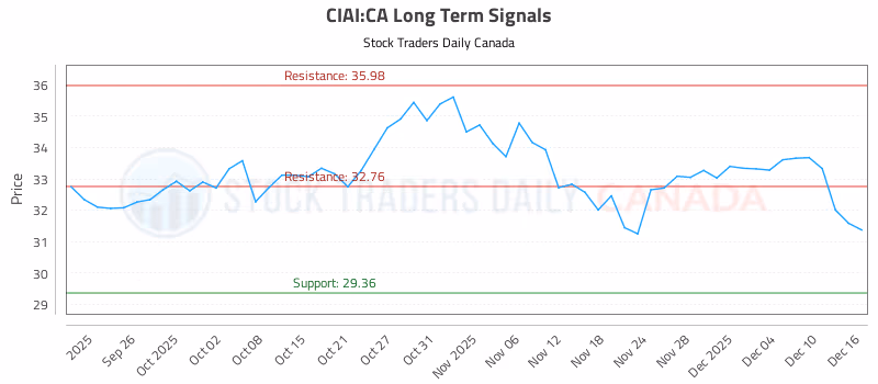 Stock Chart for CIAI:CA