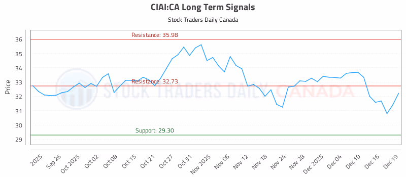 Stock Chart for CIAI:CA
