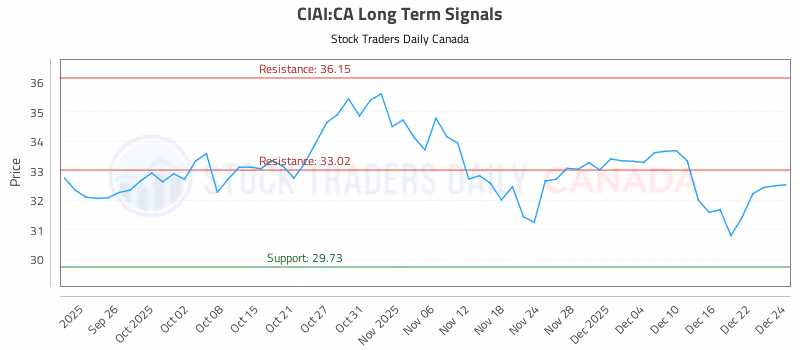 Stock Chart for CIAI:CA