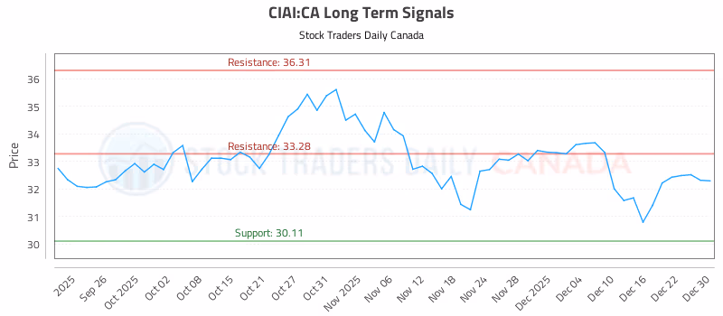 Stock Chart for CIAI:CA