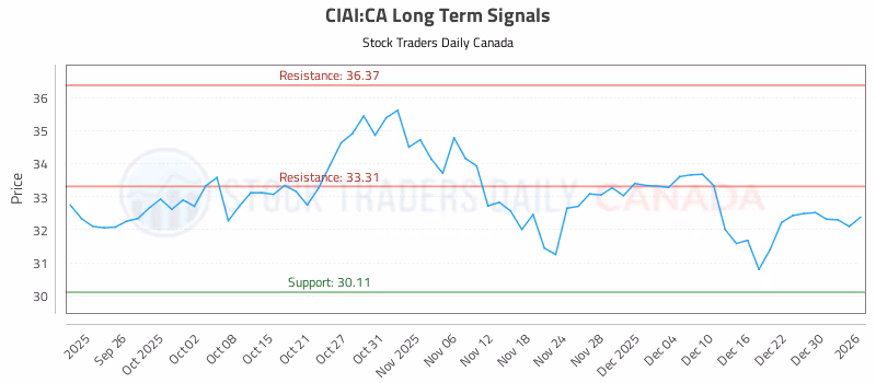 Stock Chart for CIAI:CA