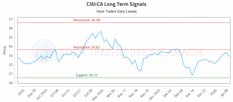Stock Chart for CIAI:CA