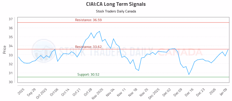Stock Chart for CIAI:CA
