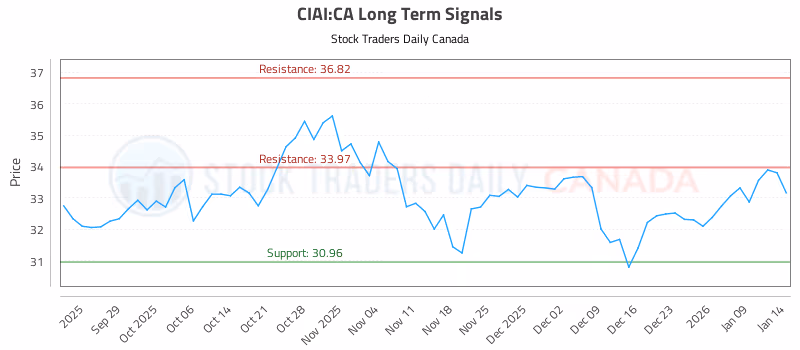 Stock Chart for CIAI:CA
