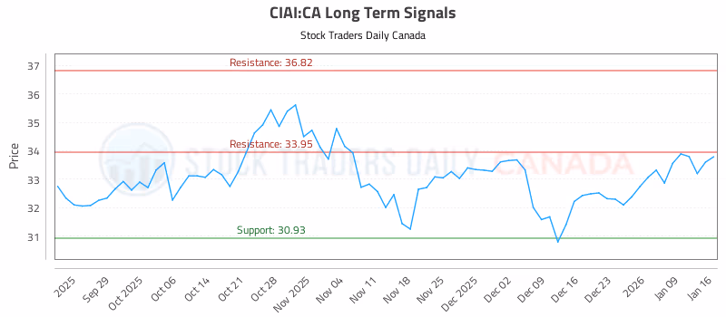 Stock Chart for CIAI:CA