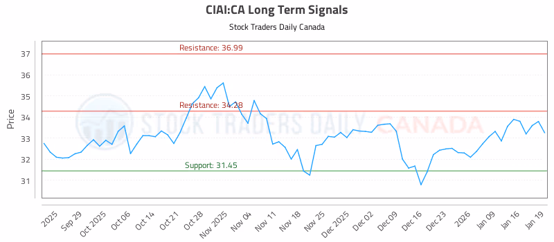 Stock Chart for CIAI:CA