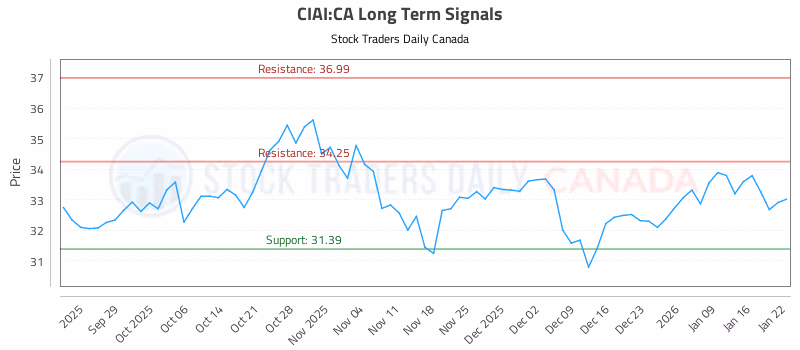 Stock Chart for CIAI:CA