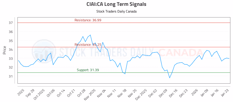Stock Chart for CIAI:CA