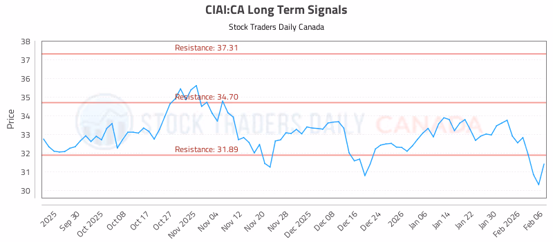 Stock Chart for CIAI:CA