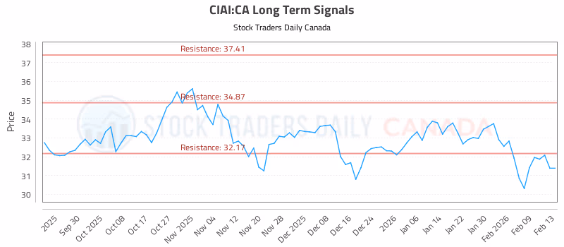 Stock Chart for CIAI:CA