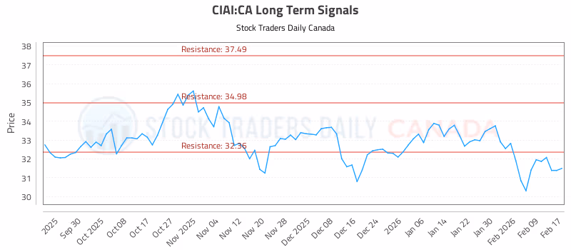 Stock Chart for CIAI:CA