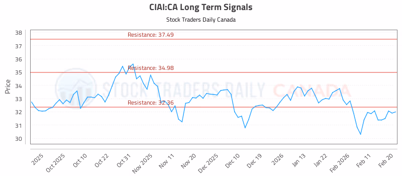 Stock Chart for CIAI:CA