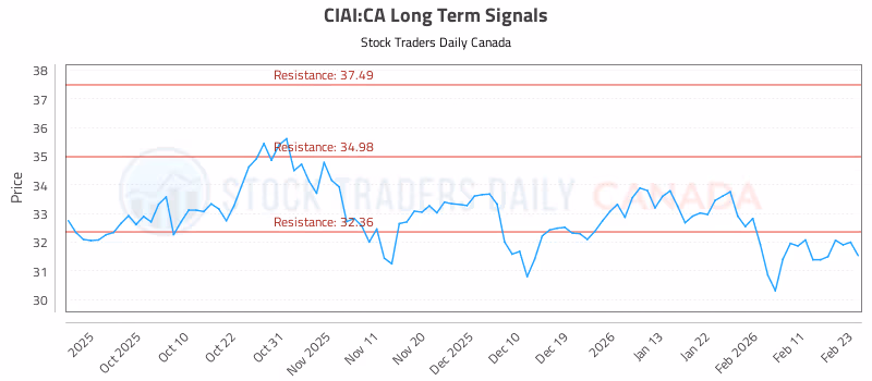 Stock Chart for CIAI:CA