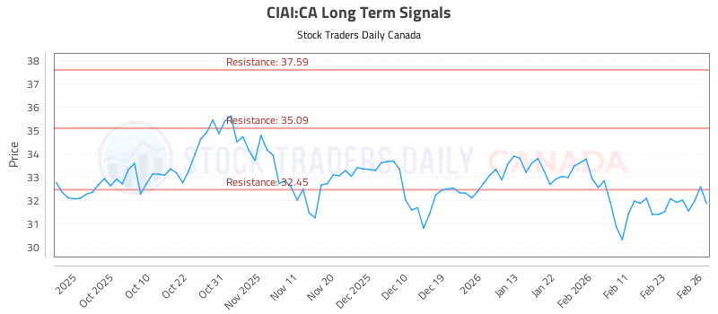 Stock Chart for CIAI:CA