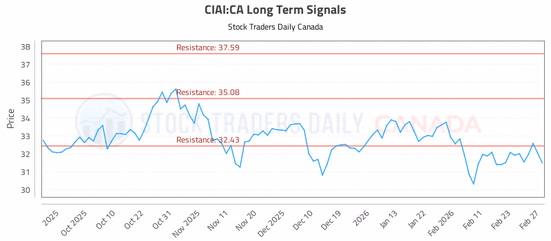 Stock Chart for CIAI:CA
