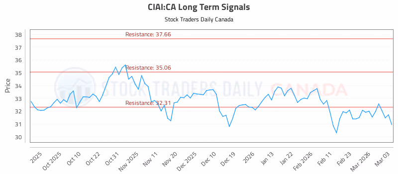 Stock Chart for CIAI:CA