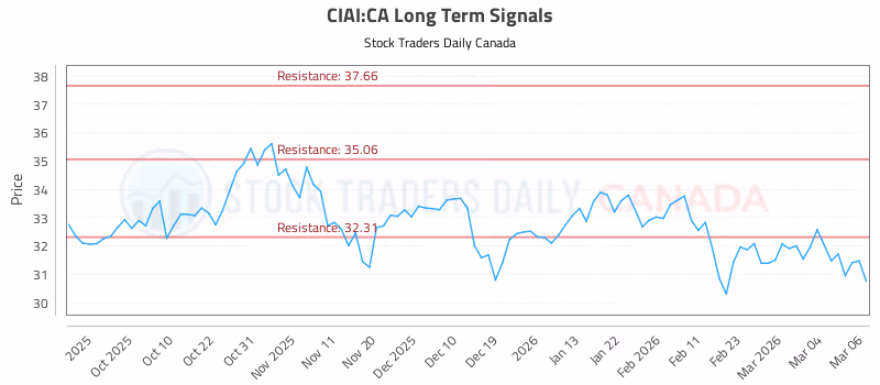 Stock Chart for CIAI:CA