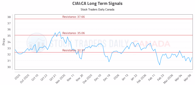 Stock Chart for CIAI:CA