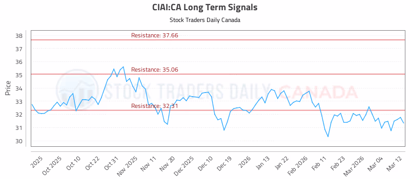 Stock Chart for CIAI:CA