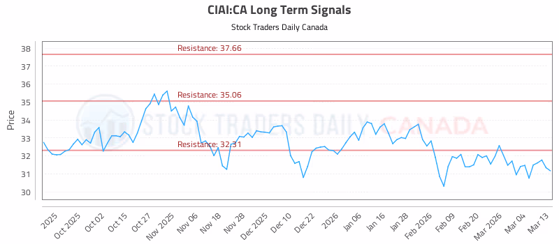 Stock Chart for CIAI:CA