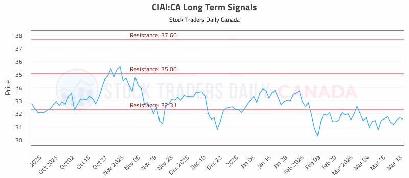 Stock Chart for CIAI:CA