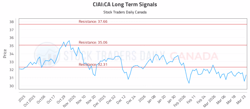 Stock Chart for CIAI:CA