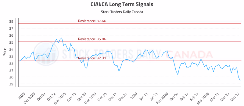 Stock Chart for CIAI:CA