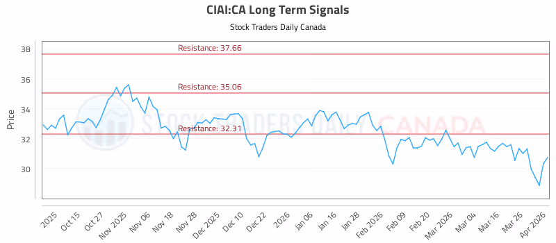 Stock Chart for CIAI:CA