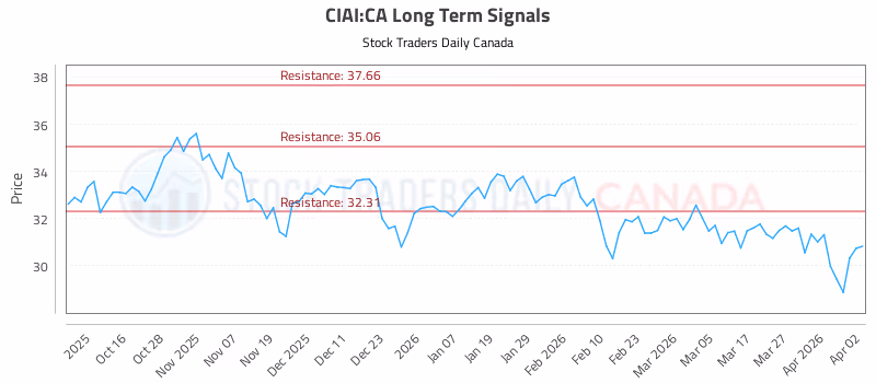 Stock Chart for CIAI:CA