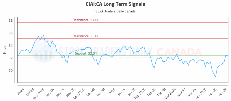 Stock Chart for CIAI:CA