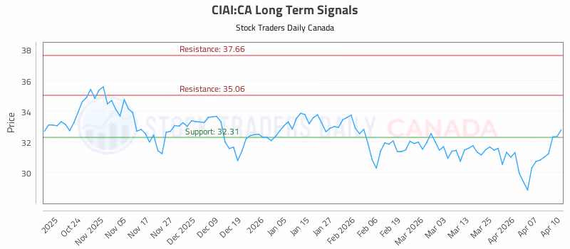 Stock Chart for CIAI:CA