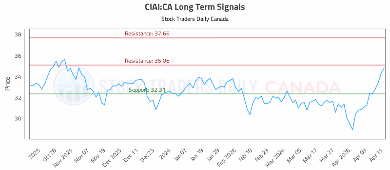 Stock Chart for CIAI:CA